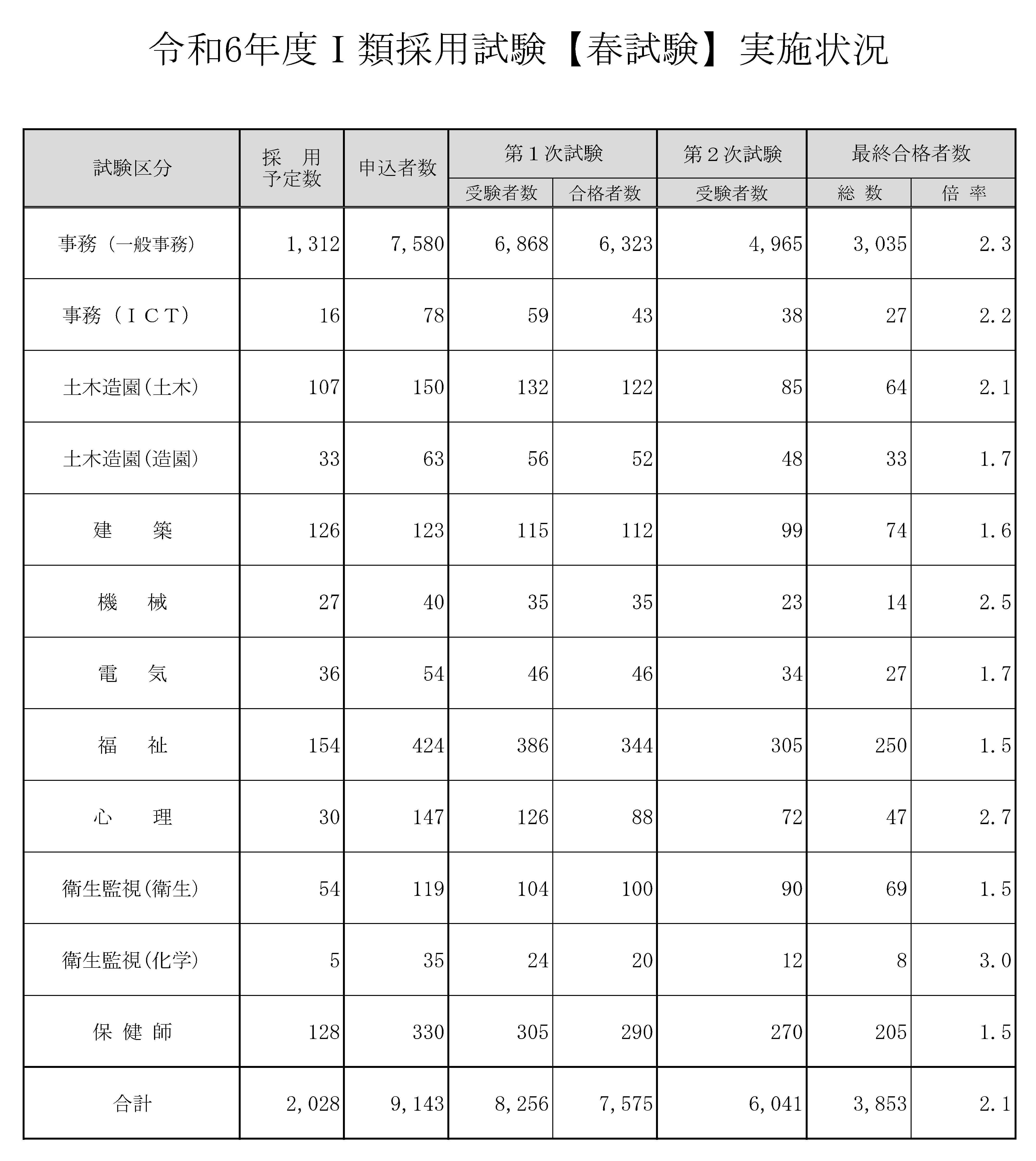 特別区実施状況
